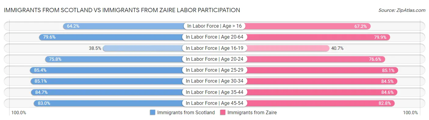 Immigrants from Scotland vs Immigrants from Zaire Labor Participation