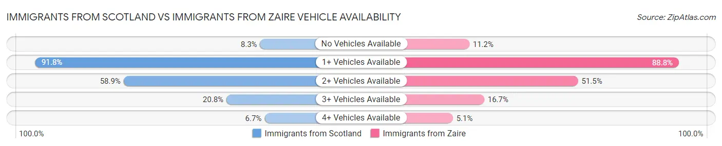 Immigrants from Scotland vs Immigrants from Zaire Vehicle Availability