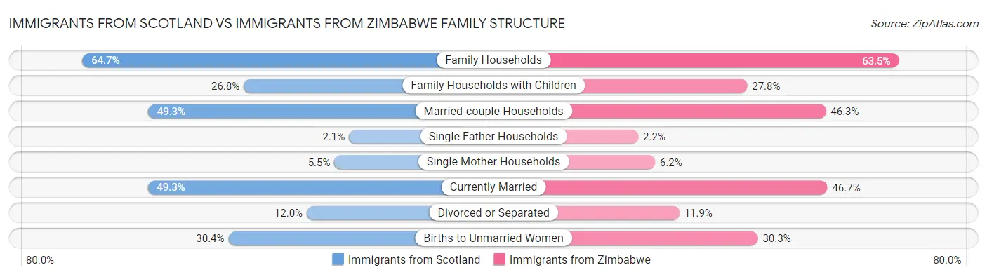 Immigrants from Scotland vs Immigrants from Zimbabwe Family Structure