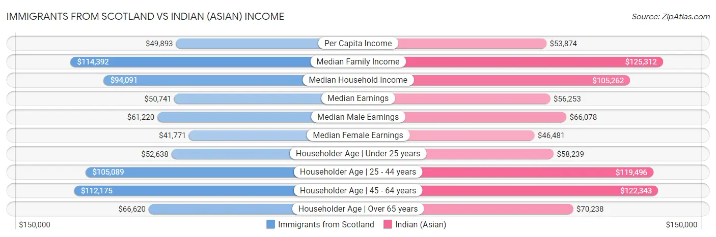 Immigrants from Scotland vs Indian (Asian) Income