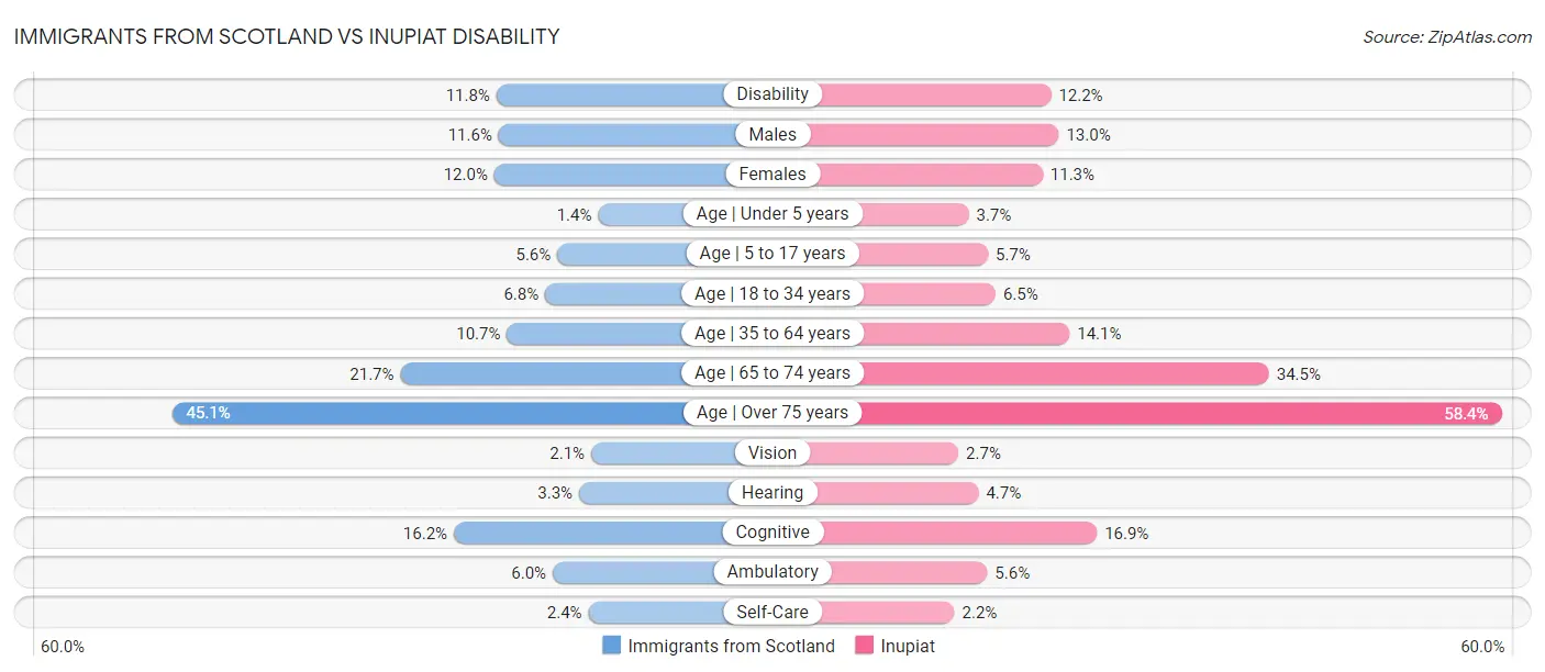Immigrants from Scotland vs Inupiat Disability