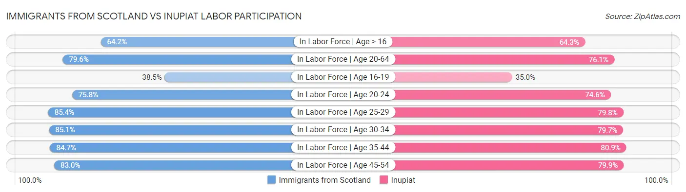 Immigrants from Scotland vs Inupiat Labor Participation