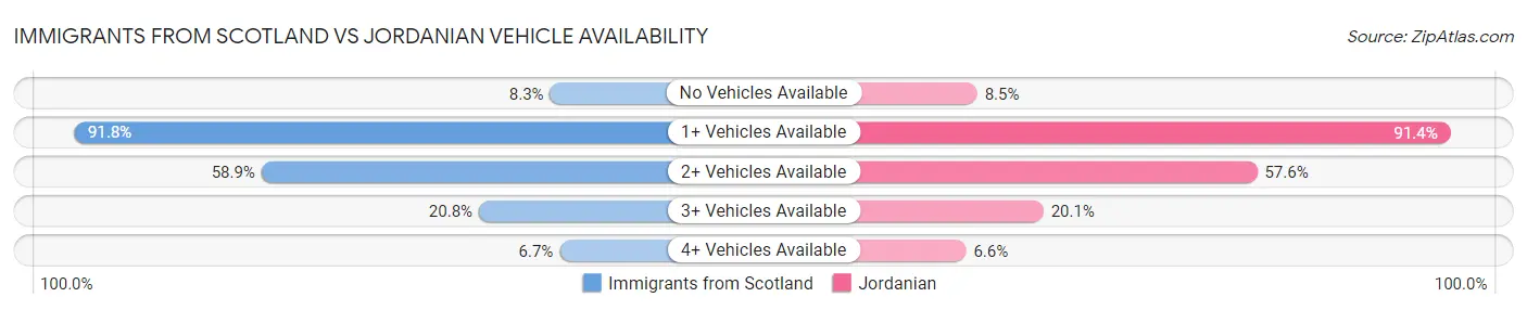 Immigrants from Scotland vs Jordanian Vehicle Availability