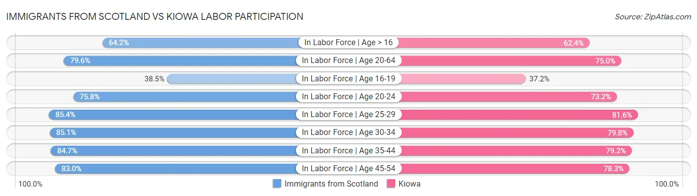Immigrants from Scotland vs Kiowa Labor Participation