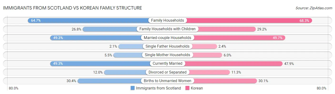 Immigrants from Scotland vs Korean Family Structure