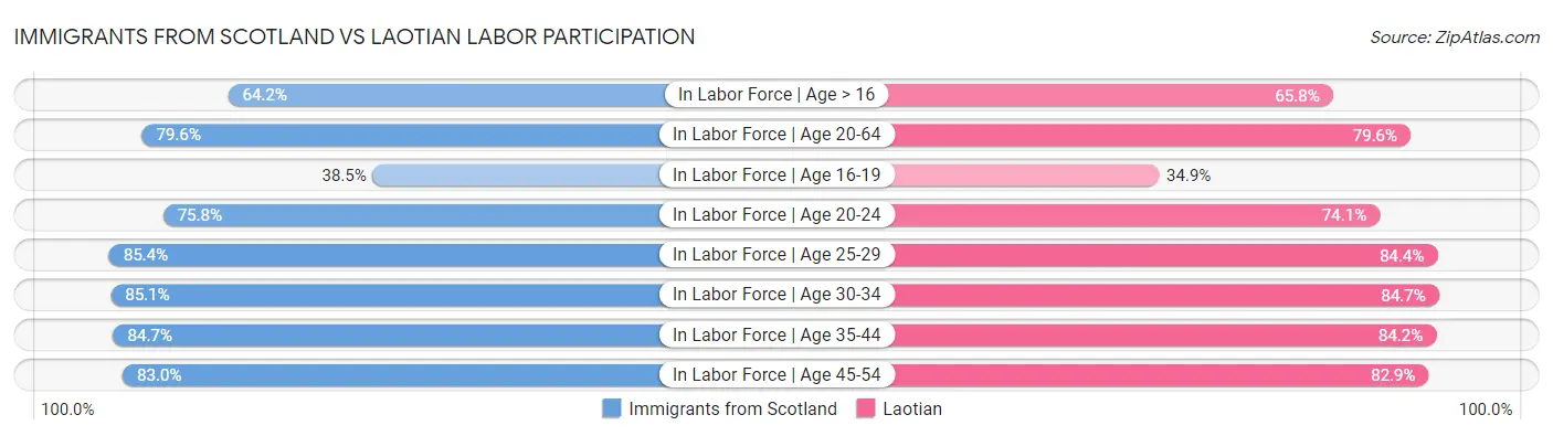 Immigrants from Scotland vs Laotian Labor Participation