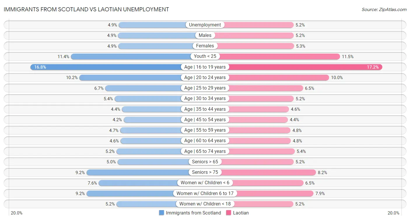 Immigrants from Scotland vs Laotian Unemployment
