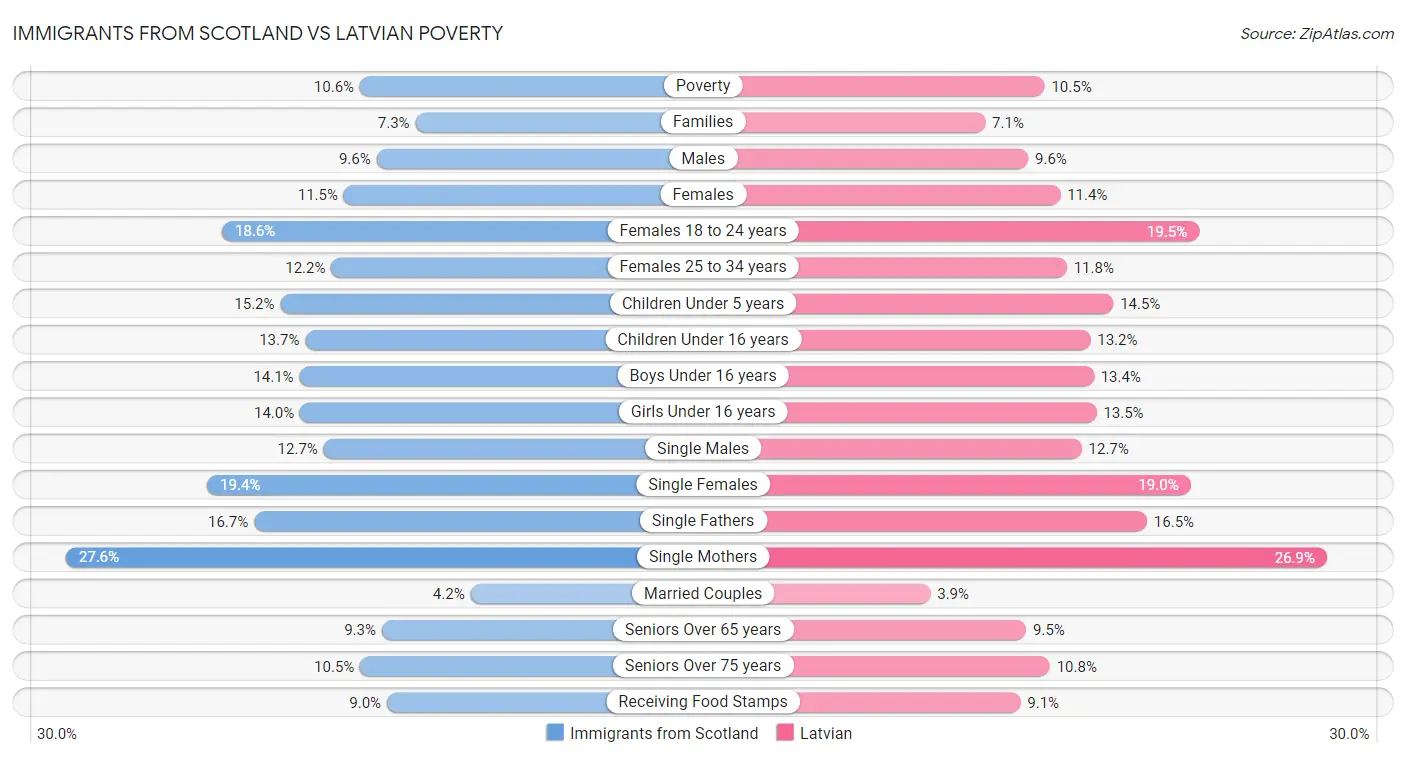 Immigrants from Scotland vs Latvian Poverty