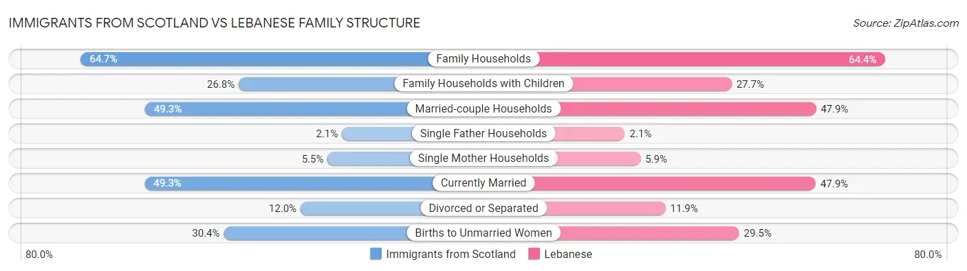 Immigrants from Scotland vs Lebanese Family Structure