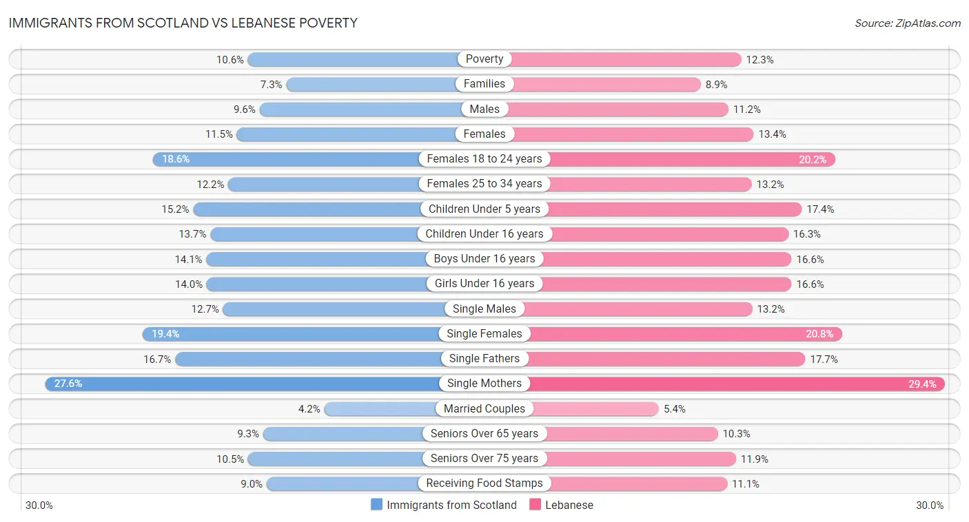Immigrants from Scotland vs Lebanese Poverty