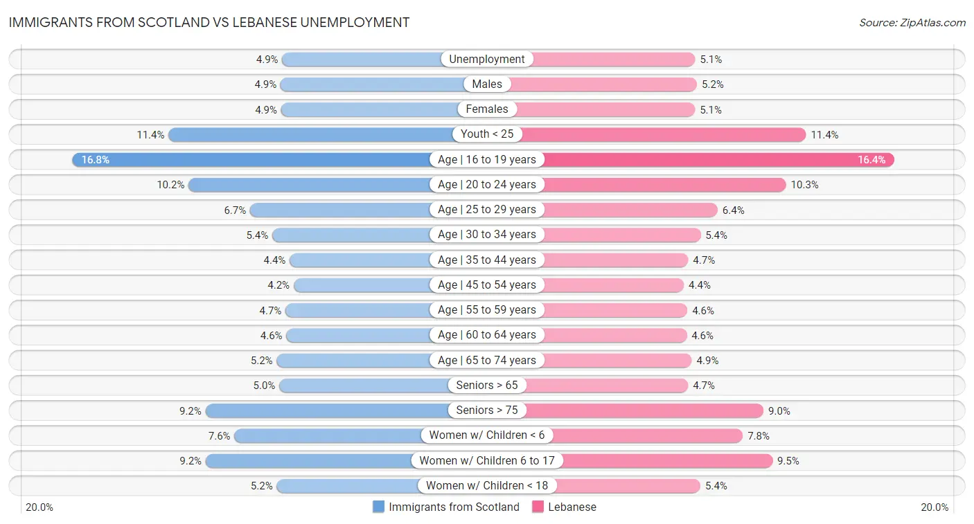 Immigrants from Scotland vs Lebanese Unemployment