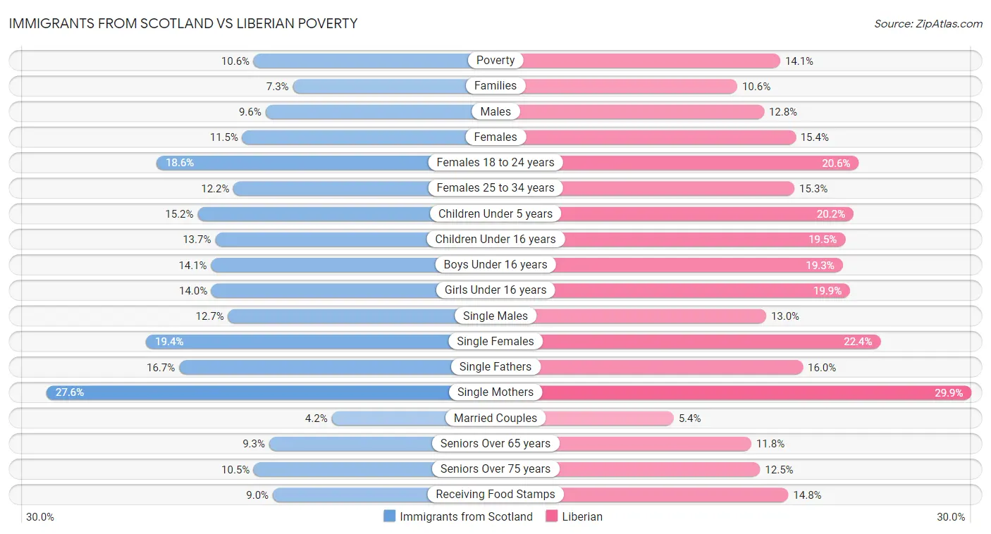 Immigrants from Scotland vs Liberian Poverty