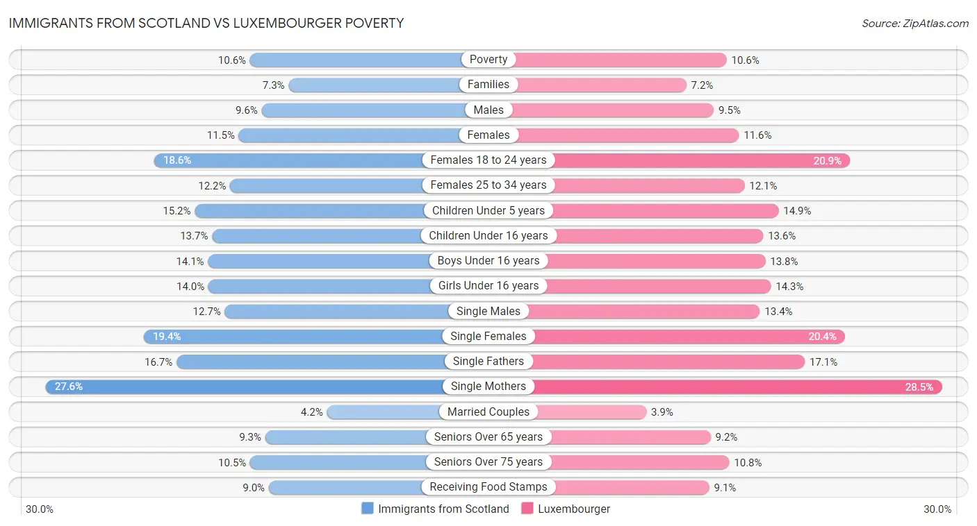 Immigrants from Scotland vs Luxembourger Poverty