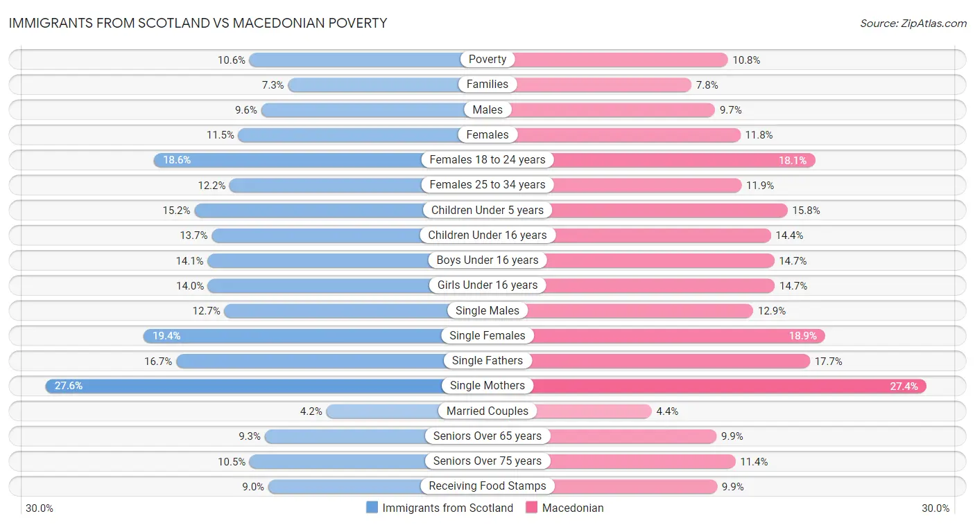 Immigrants from Scotland vs Macedonian Poverty