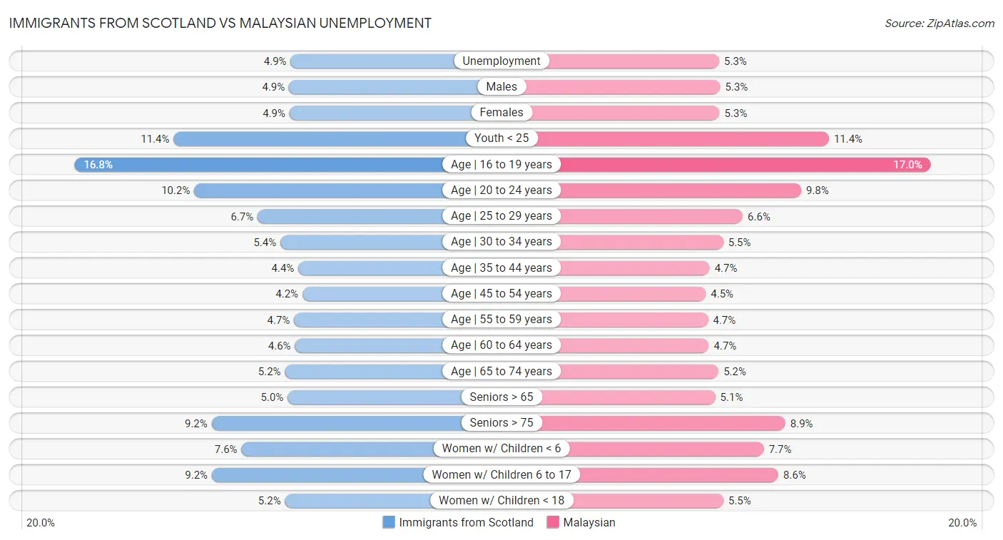 Immigrants from Scotland vs Malaysian Unemployment