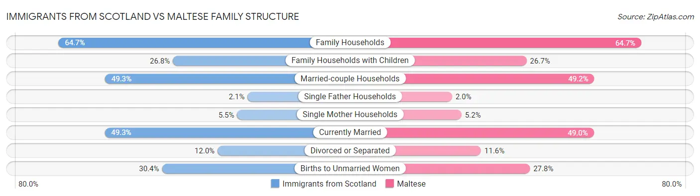 Immigrants from Scotland vs Maltese Family Structure