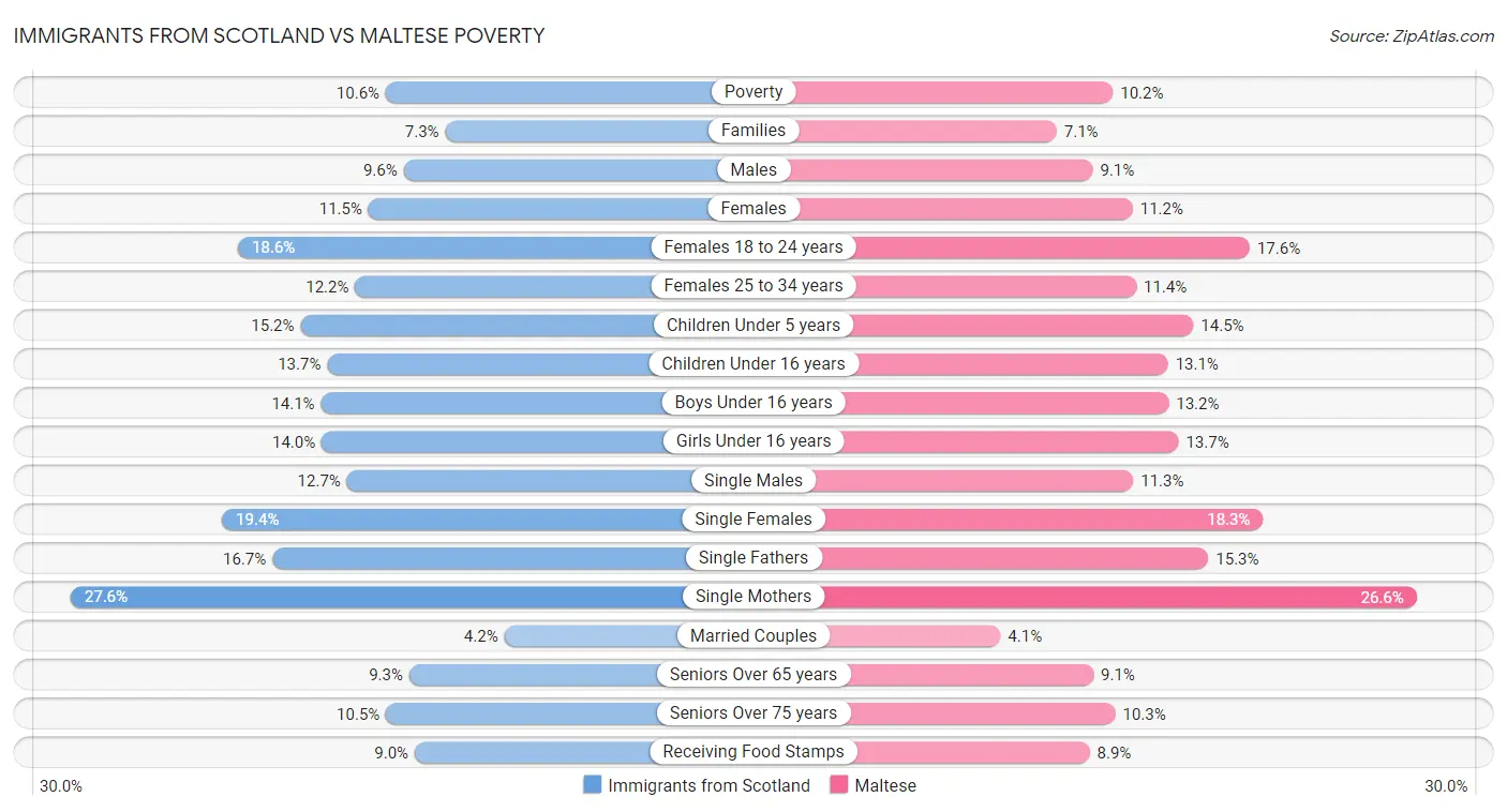 Immigrants from Scotland vs Maltese Poverty