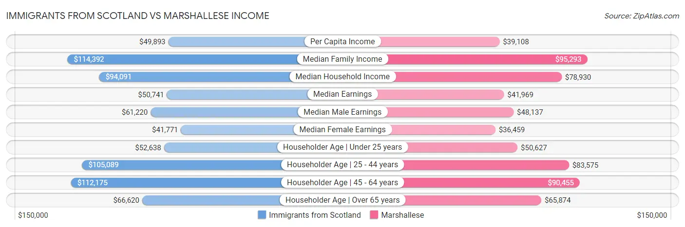 Immigrants from Scotland vs Marshallese Income
