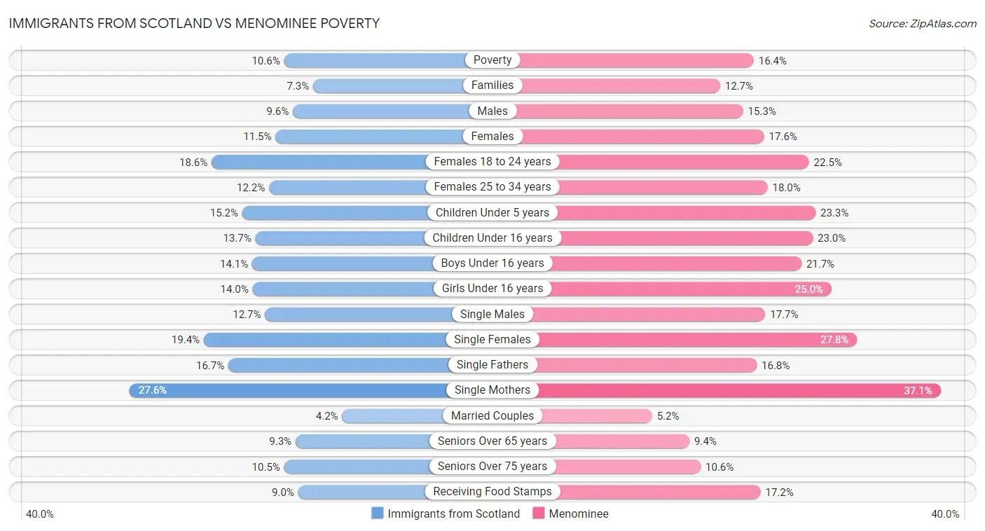 Immigrants from Scotland vs Menominee Poverty