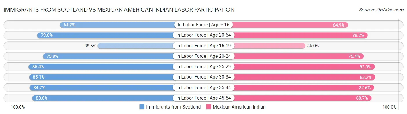 Immigrants from Scotland vs Mexican American Indian Labor Participation