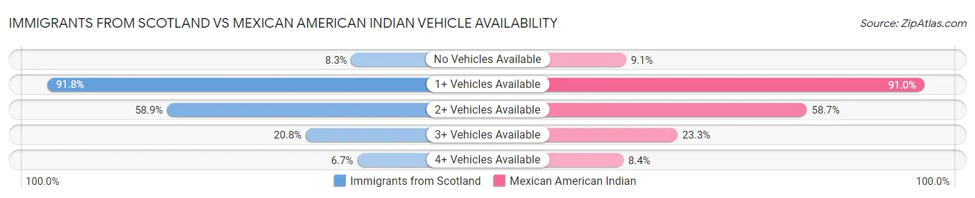 Immigrants from Scotland vs Mexican American Indian Vehicle Availability