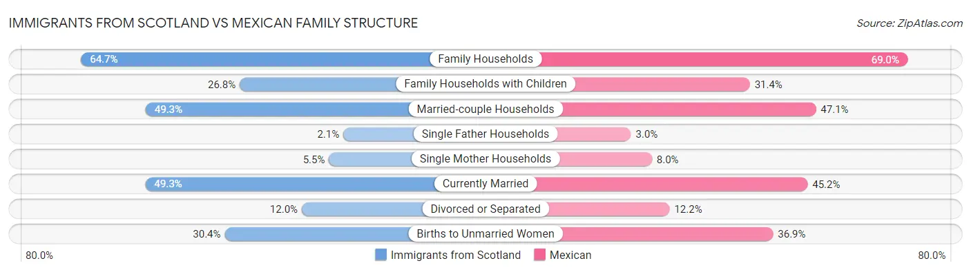 Immigrants from Scotland vs Mexican Family Structure