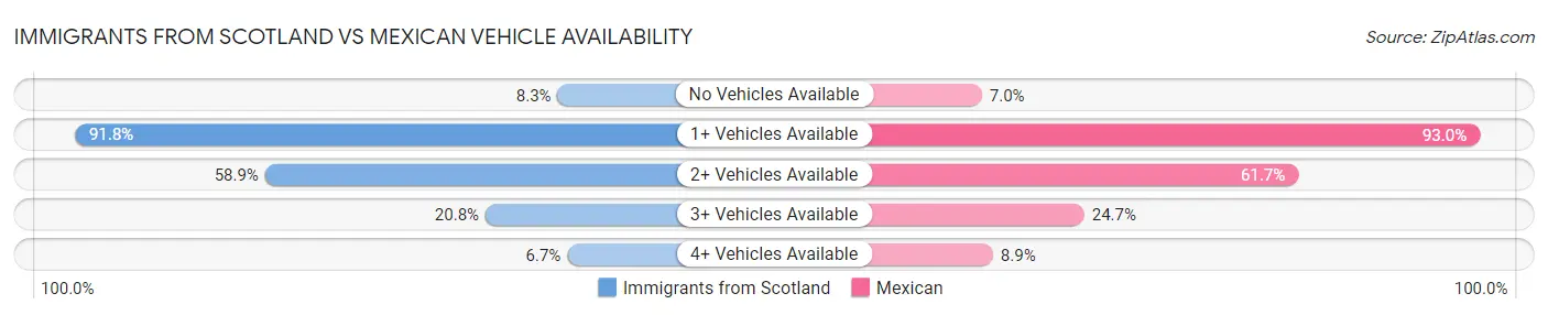 Immigrants from Scotland vs Mexican Vehicle Availability
