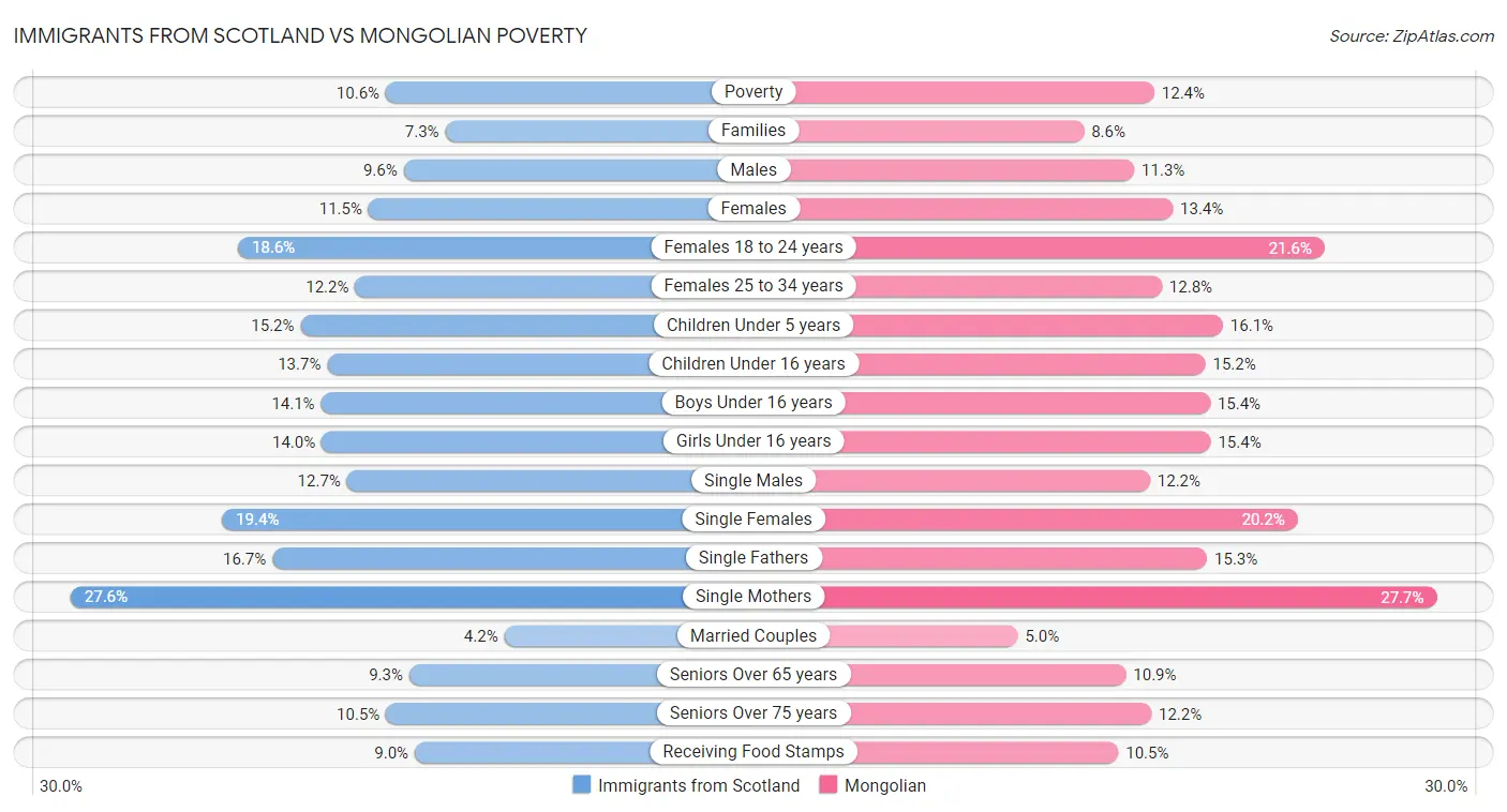 Immigrants from Scotland vs Mongolian Poverty