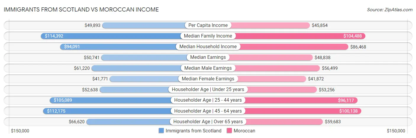Immigrants from Scotland vs Moroccan Income