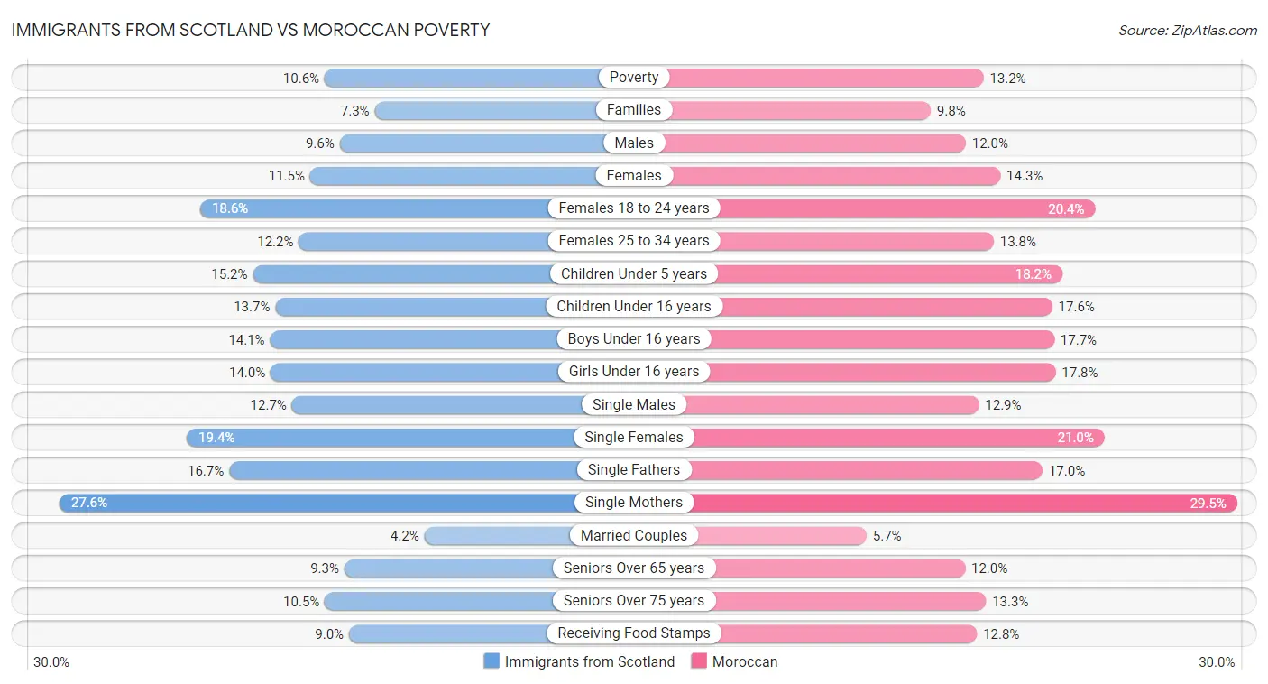 Immigrants from Scotland vs Moroccan Poverty