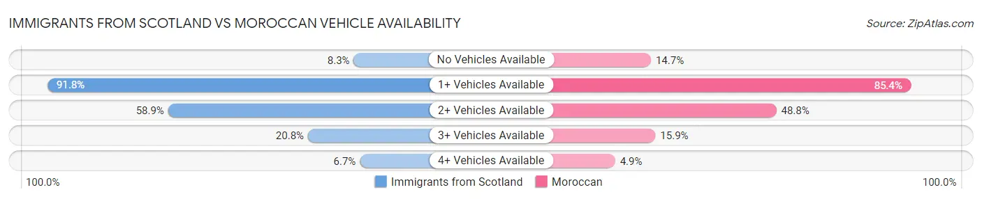 Immigrants from Scotland vs Moroccan Vehicle Availability