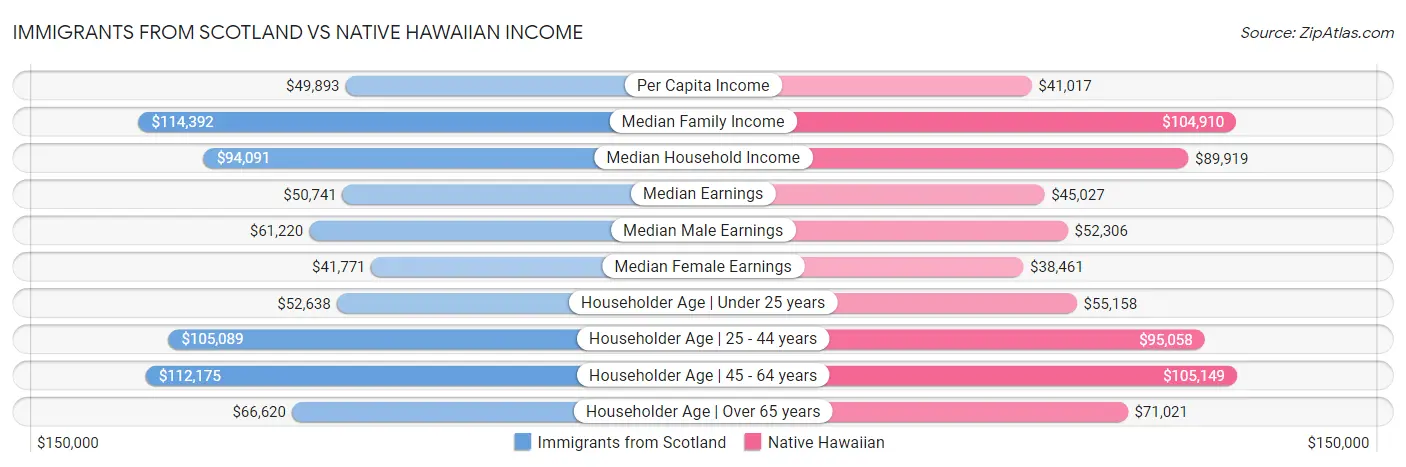 Immigrants from Scotland vs Native Hawaiian Income