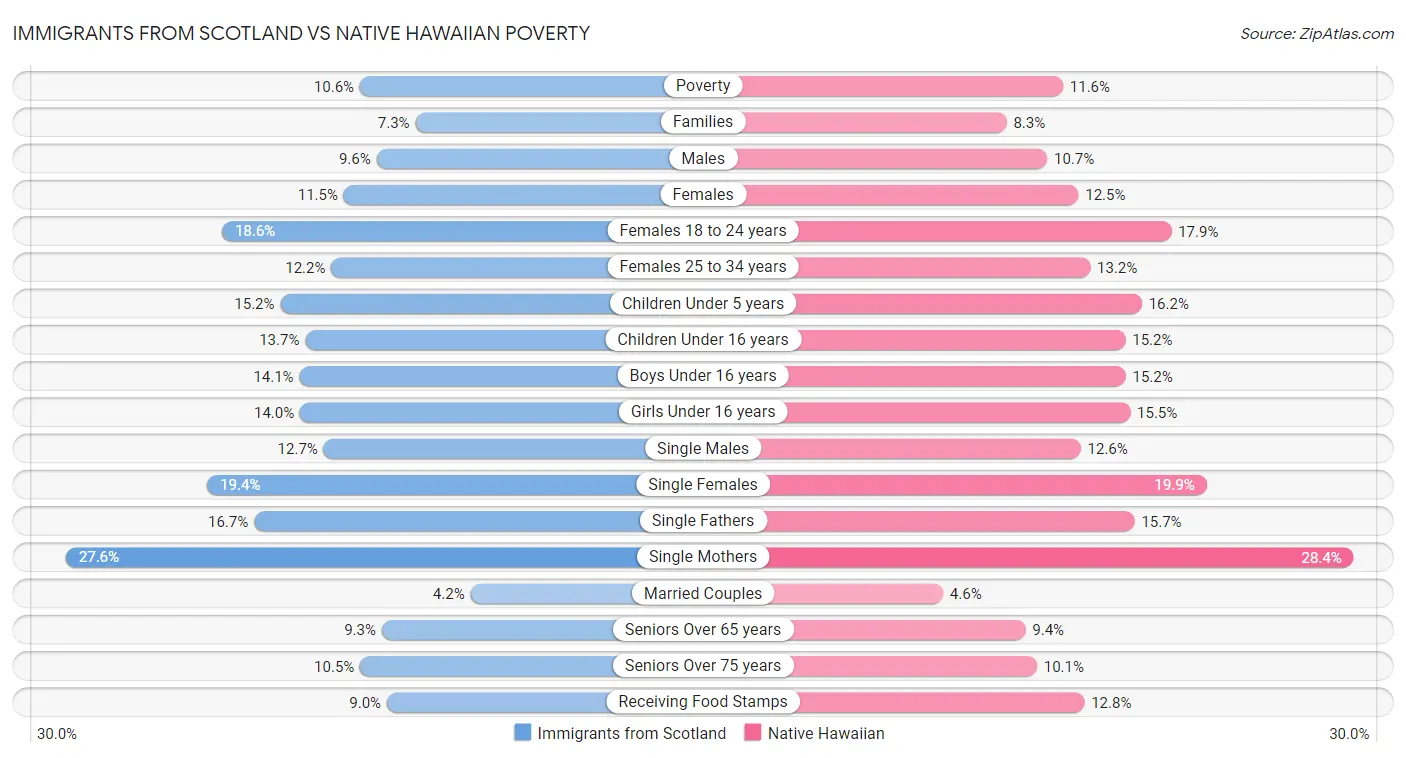 Immigrants from Scotland vs Native Hawaiian Poverty