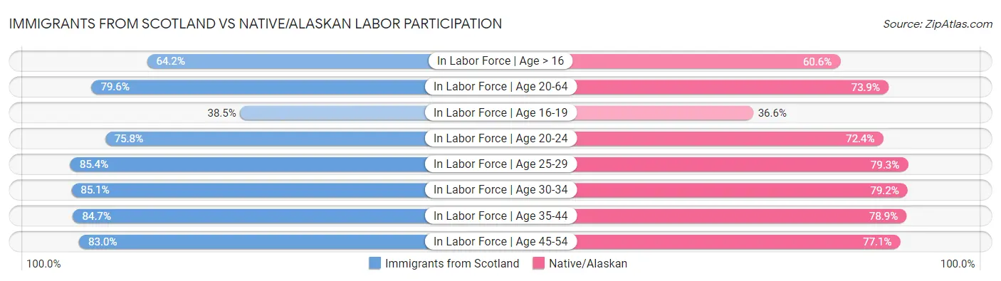 Immigrants from Scotland vs Native/Alaskan Labor Participation
