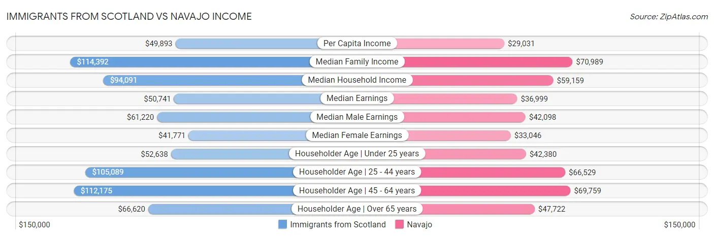 Immigrants from Scotland vs Navajo Income