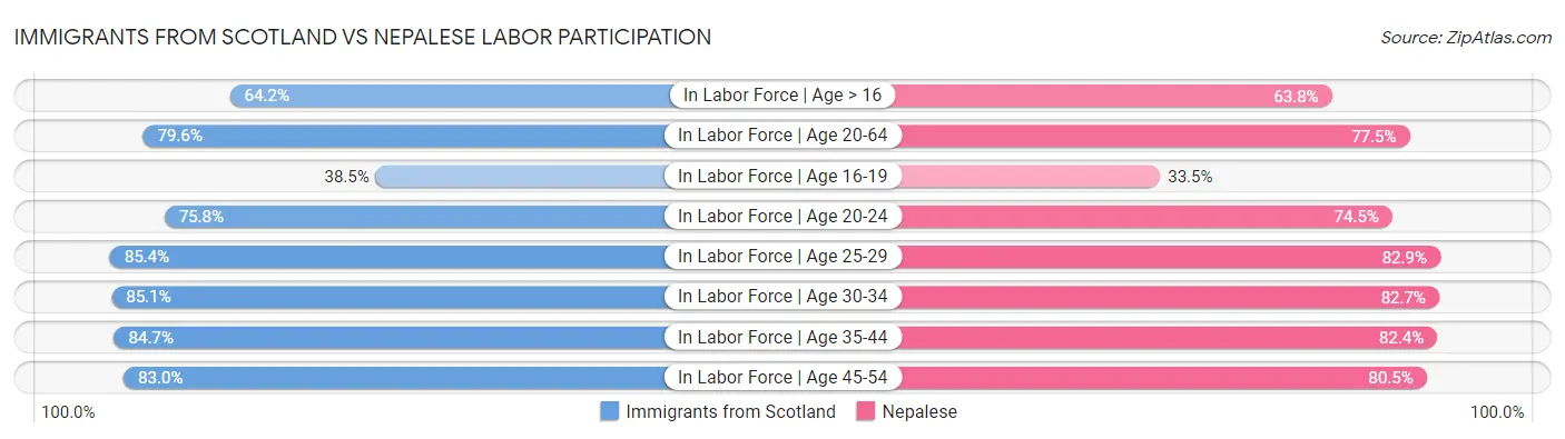 Immigrants from Scotland vs Nepalese Labor Participation