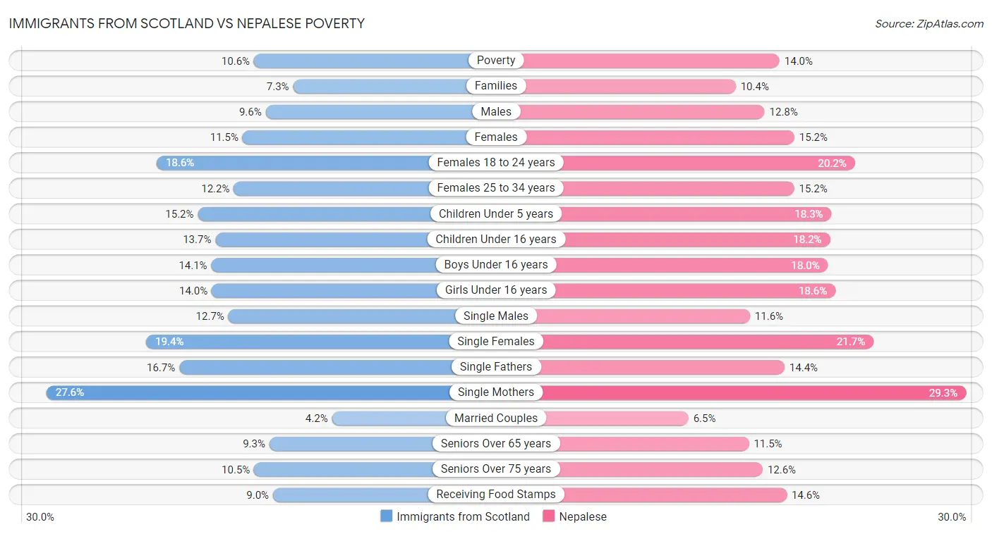 Immigrants from Scotland vs Nepalese Poverty