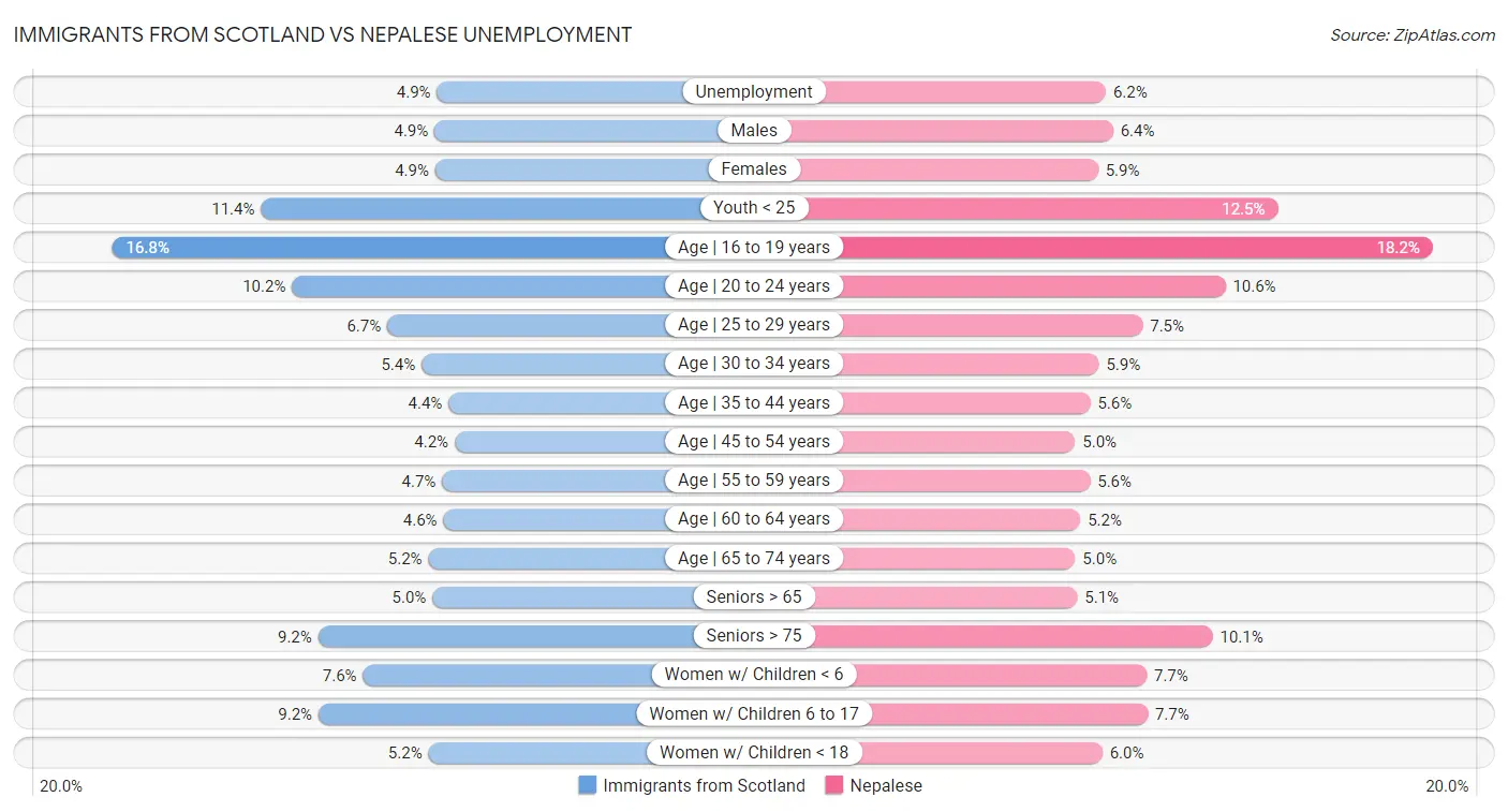 Immigrants from Scotland vs Nepalese Unemployment