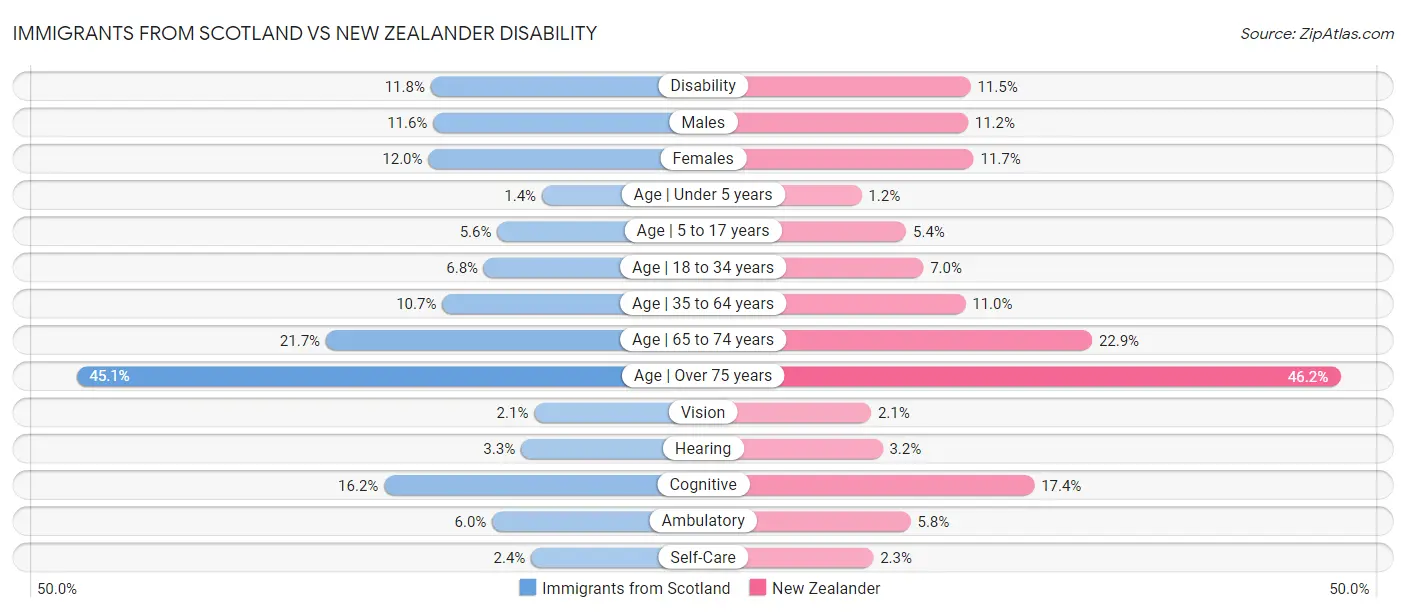 Immigrants from Scotland vs New Zealander Disability