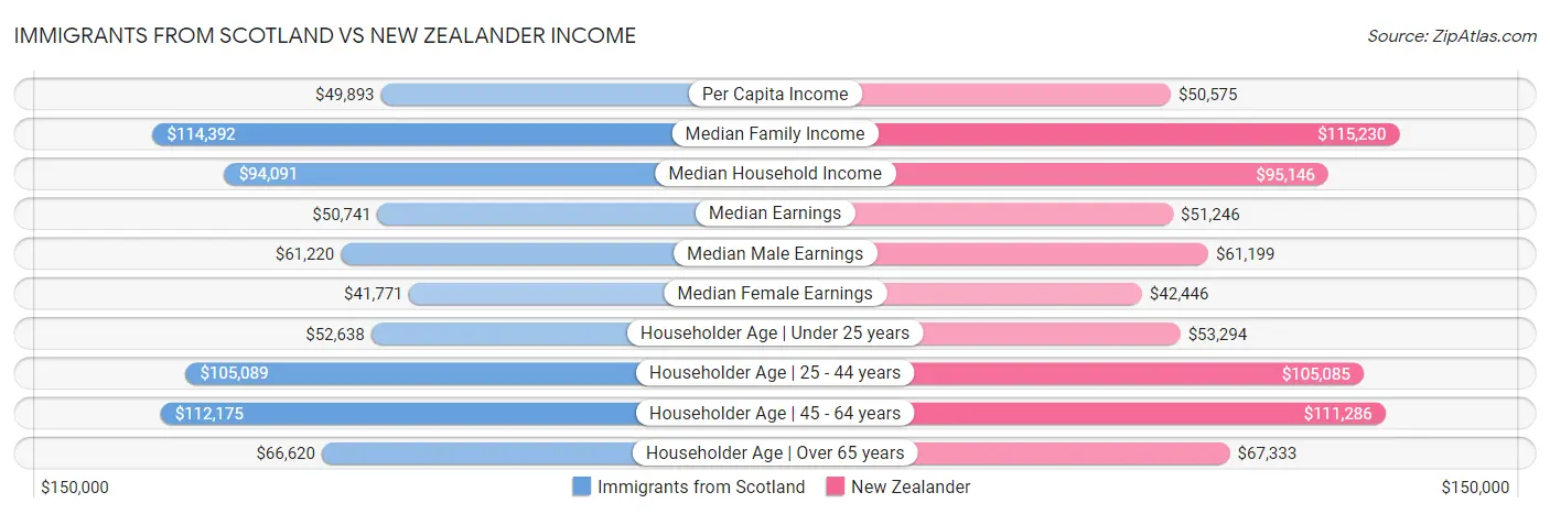 Immigrants from Scotland vs New Zealander Income