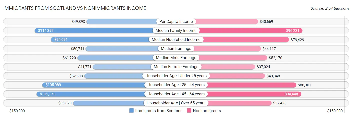Immigrants from Scotland vs Nonimmigrants Income