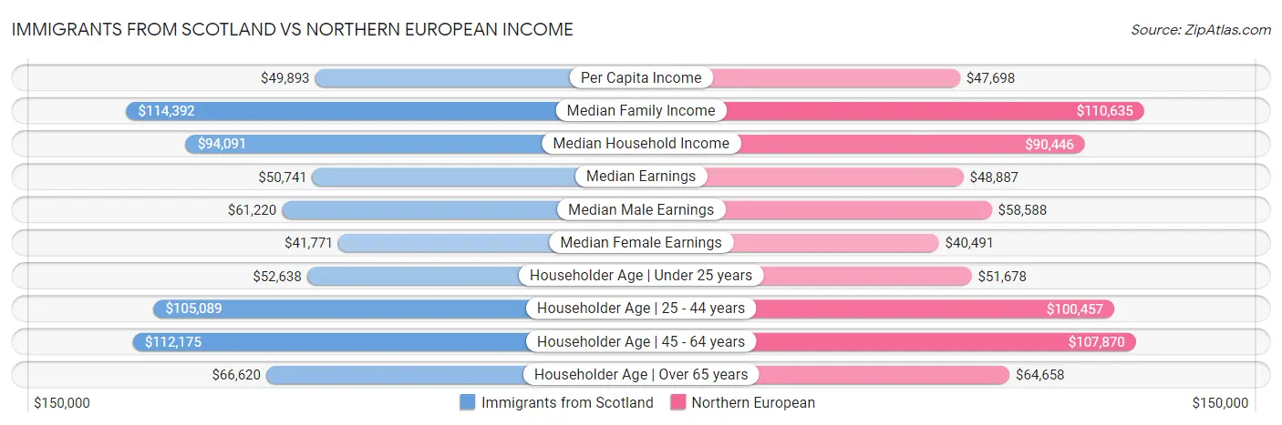 Immigrants from Scotland vs Northern European Income