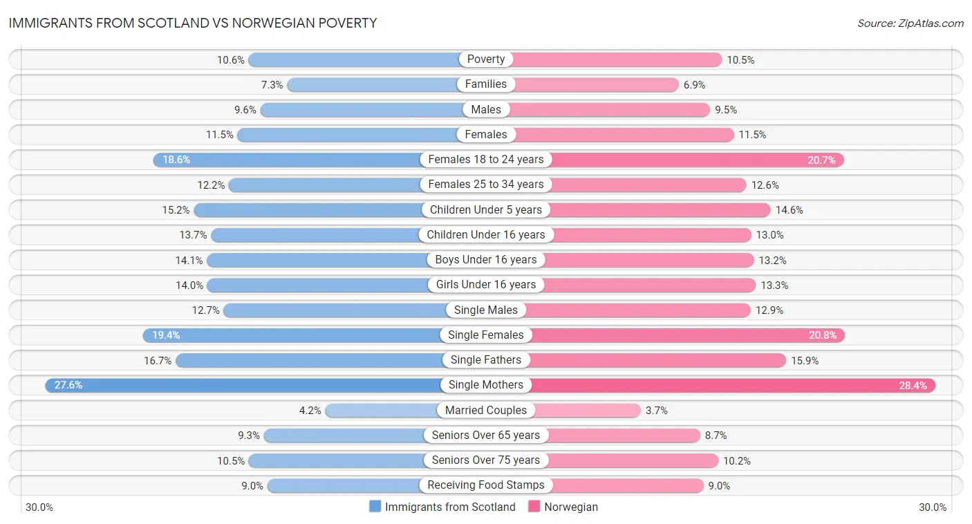 Immigrants from Scotland vs Norwegian Poverty
