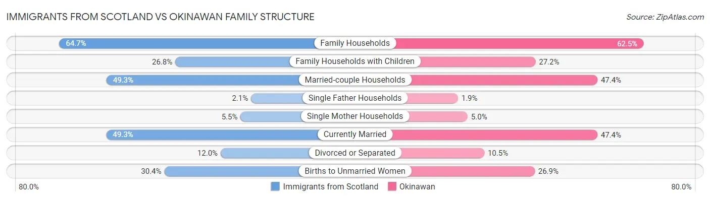 Immigrants from Scotland vs Okinawan Family Structure