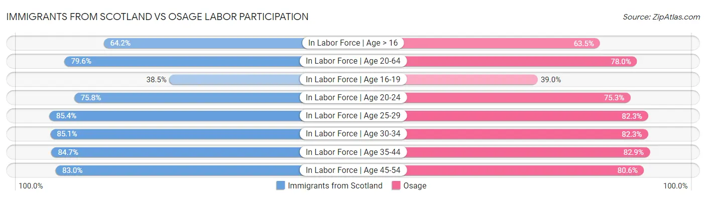 Immigrants from Scotland vs Osage Labor Participation