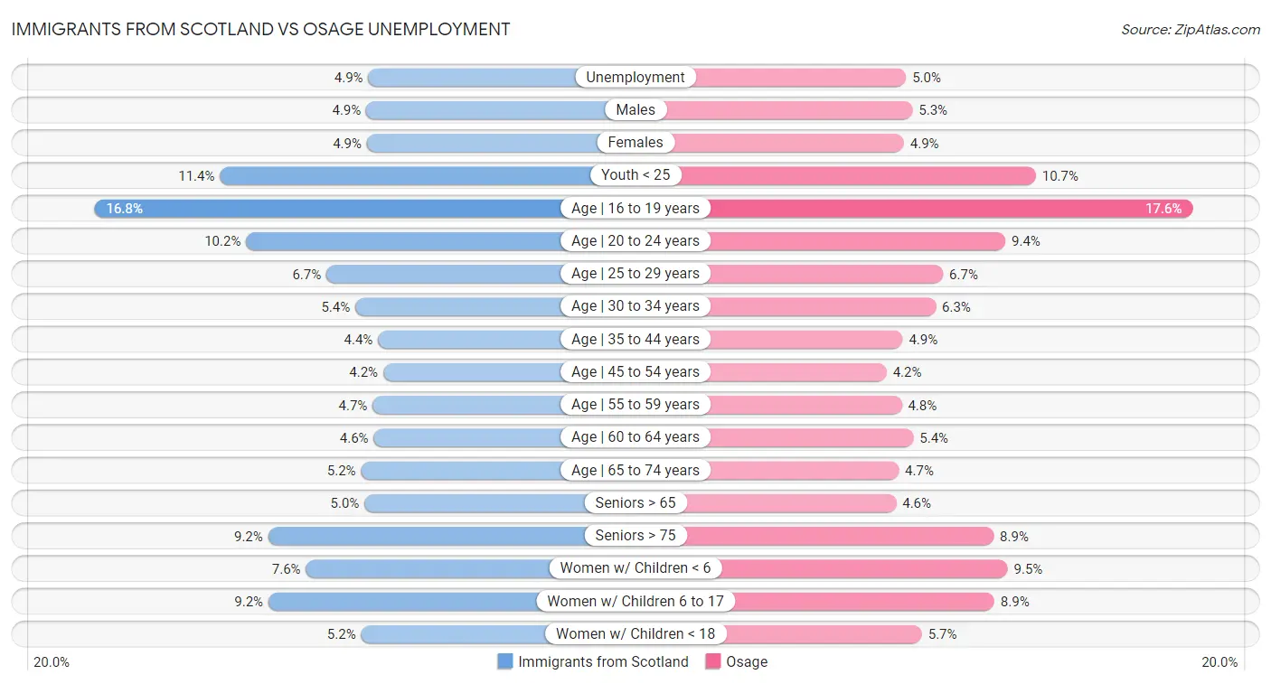 Immigrants from Scotland vs Osage Unemployment