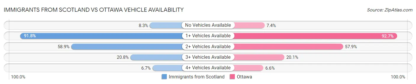 Immigrants from Scotland vs Ottawa Vehicle Availability