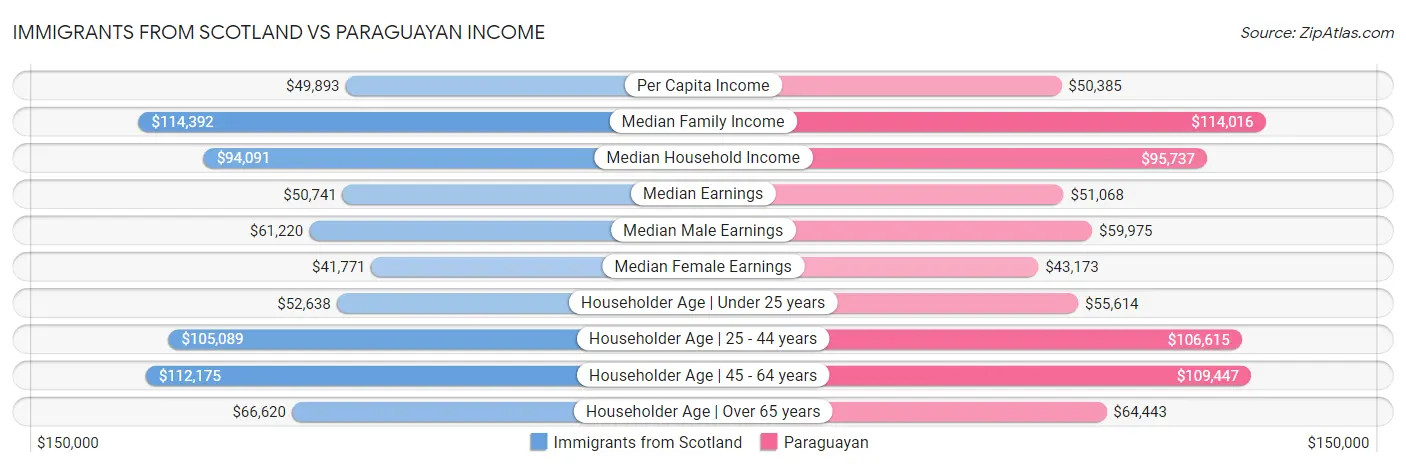 Immigrants from Scotland vs Paraguayan Income