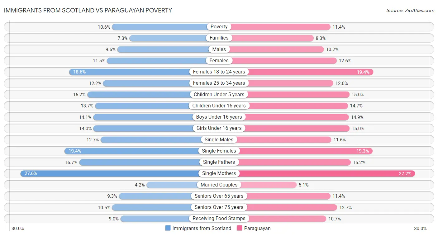 Immigrants from Scotland vs Paraguayan Poverty