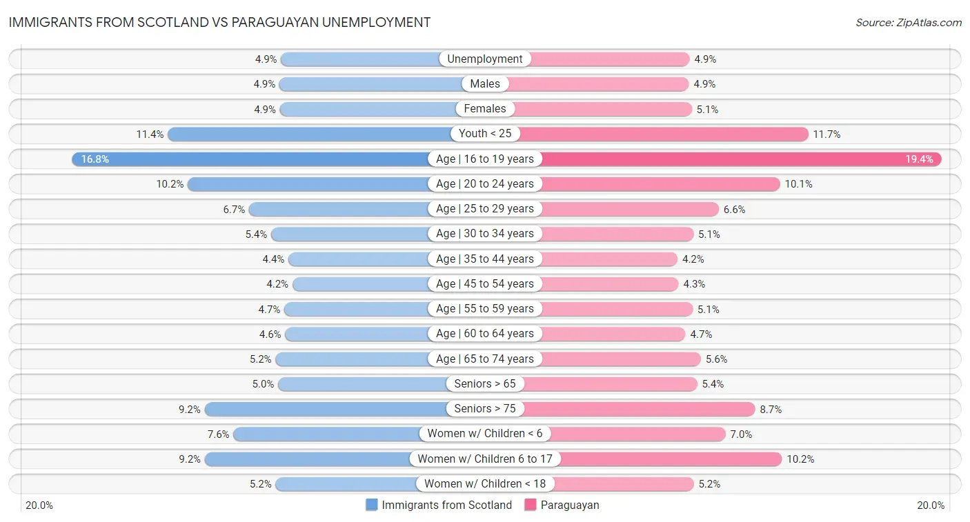 Immigrants from Scotland vs Paraguayan Unemployment